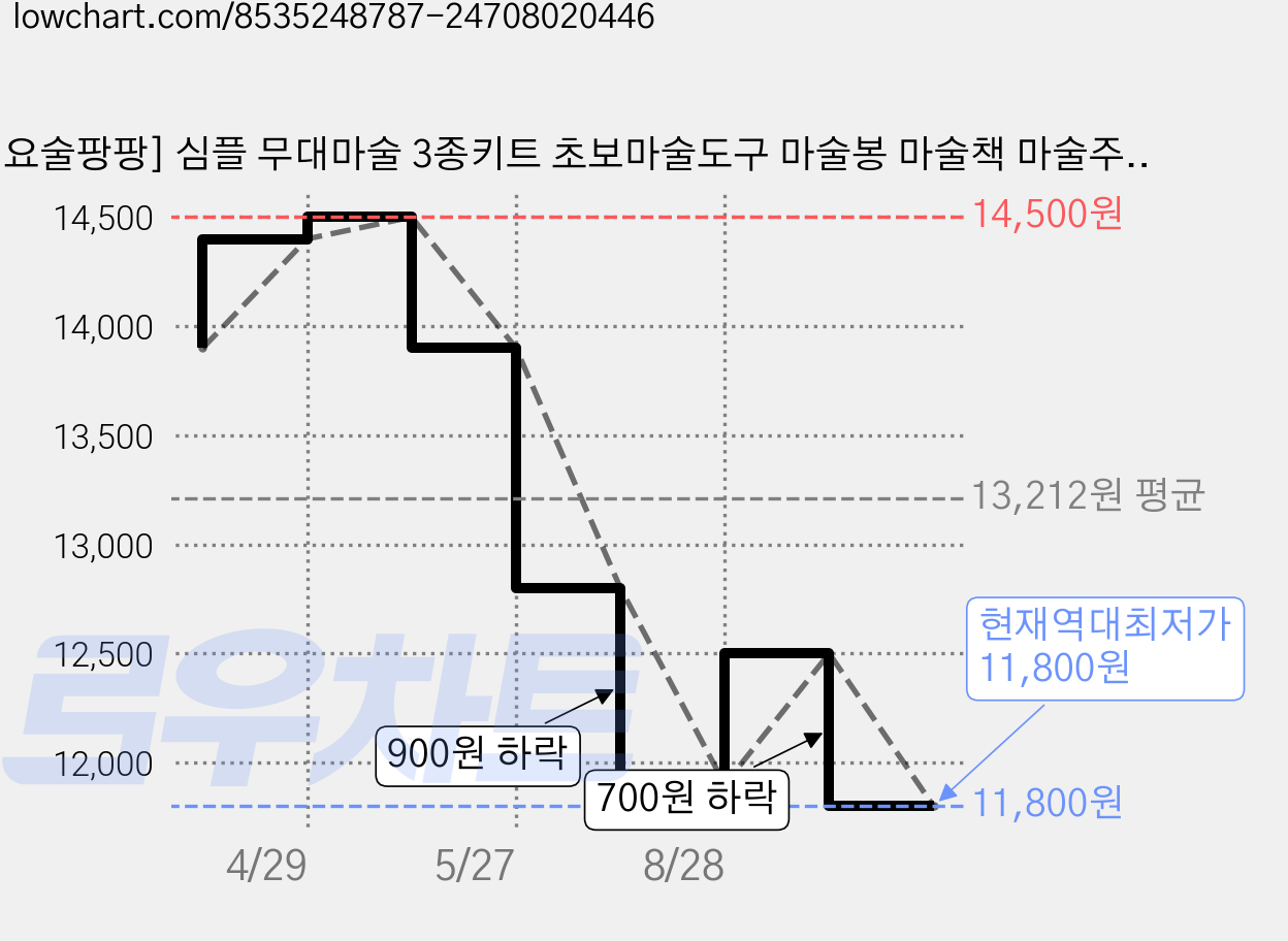 [요술팡팡] 심플 무대마술 3종키트 초보마술도구 마술봉 마술책 마술주머니 학예회 탈렌트쇼 마술쇼, 1세트 가격 변동 차트, 현재가 11,800원, 역대최저가
