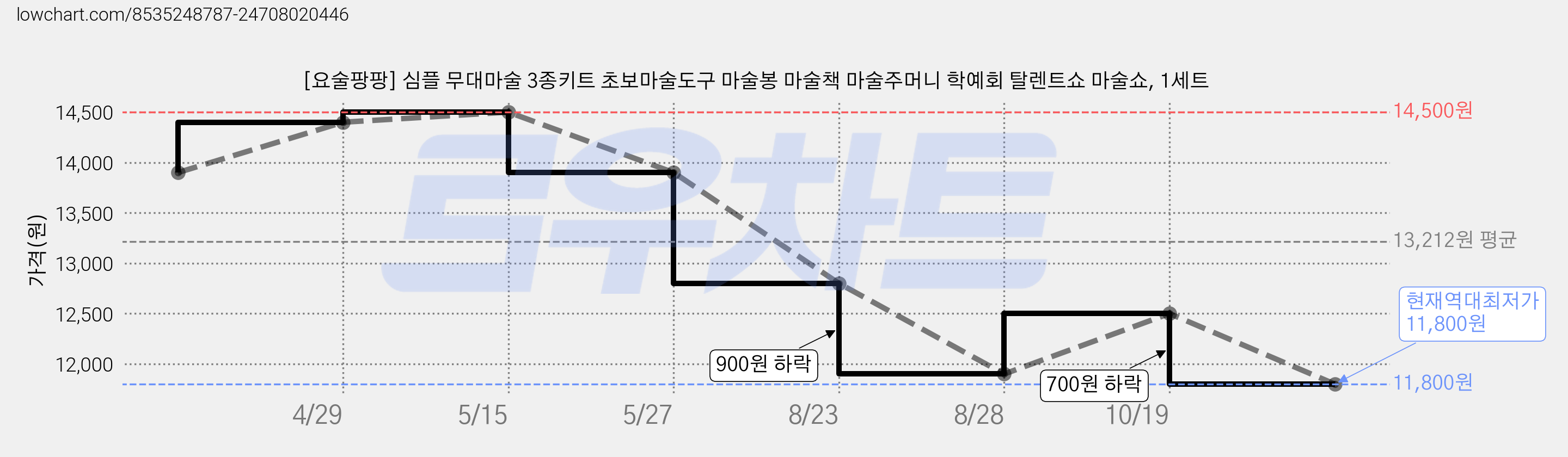 [요술팡팡] 심플 무대마술 3종키트 초보마술도구 마술봉 마술책 마술주머니 학예회 탈렌트쇼 마술쇼, 1세트 가격 변동 차트, 현재가 11,800원, 역대최저가