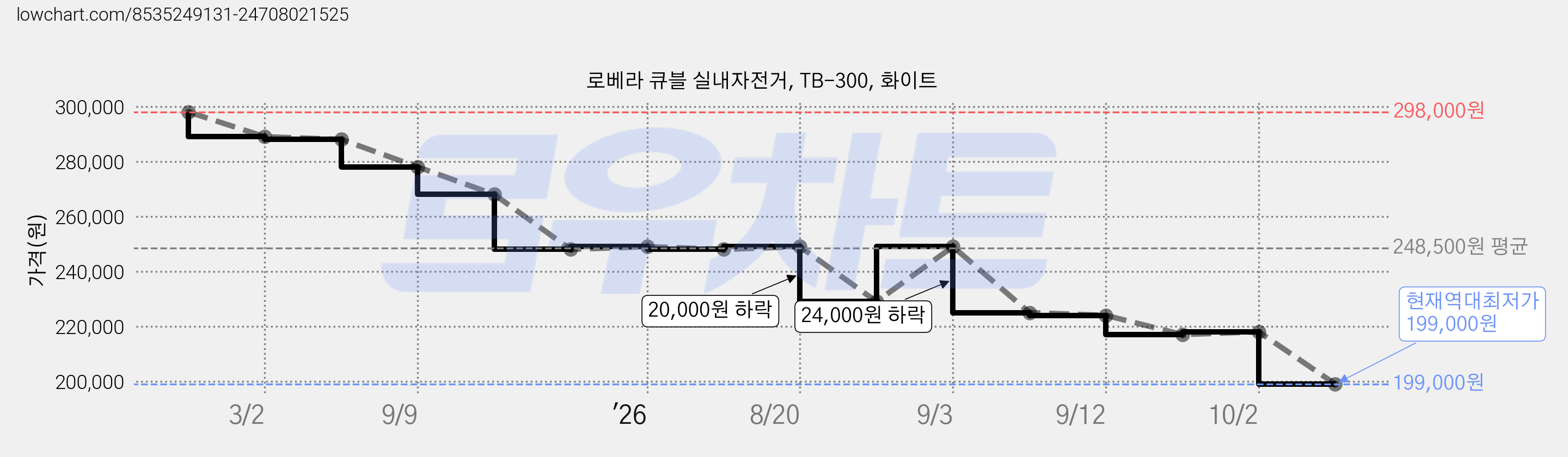 로베라 큐블 실내자전거, TB-300, 화이트 가격 변동 차트, 현재가 199,000원, 역대최저가