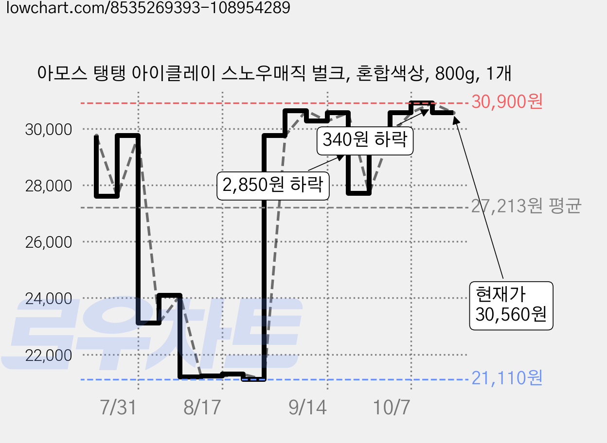 아모스 탱탱 아이클레이 스노우매직 벌크, 혼합색상, 800g, 1개 가격 변동 차트, 현재가 30,560원, 관측 최저가 21,110원