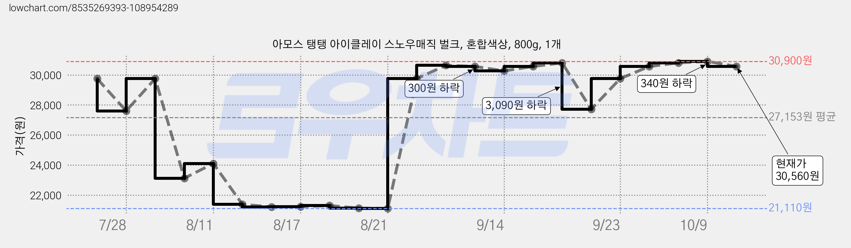 아모스 탱탱 아이클레이 스노우매직 벌크, 혼합색상, 800g, 1개 가격 변동 차트, 현재가 30,560원, 관측 최저가 21,110원
