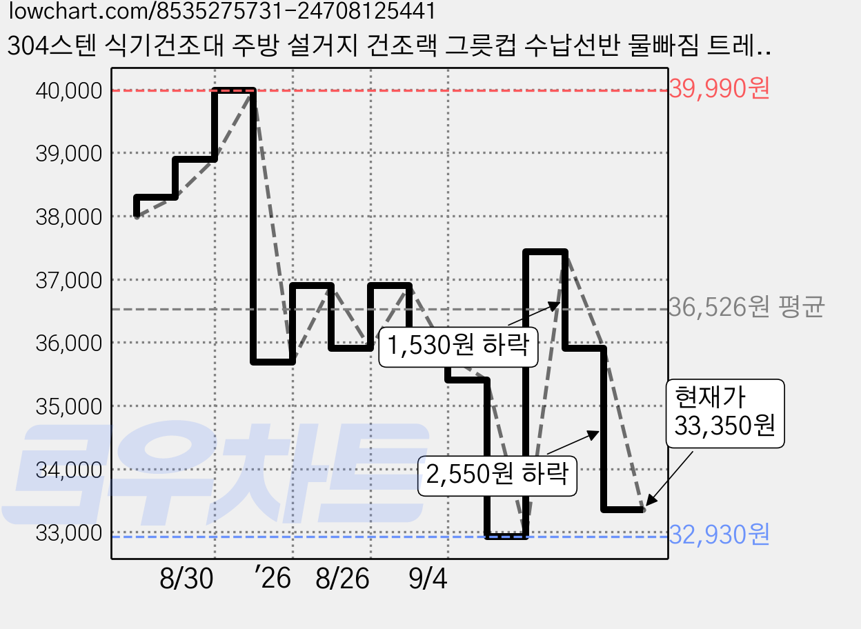 304스텐 식기건조대 주방 설거지 건조랙 그릇컵 수납선반 물빠짐 트레이 포함, 화이트, 1개, 1단 가격 변동 차트, 현재가 33,350원, 관측 최저가 32,930원