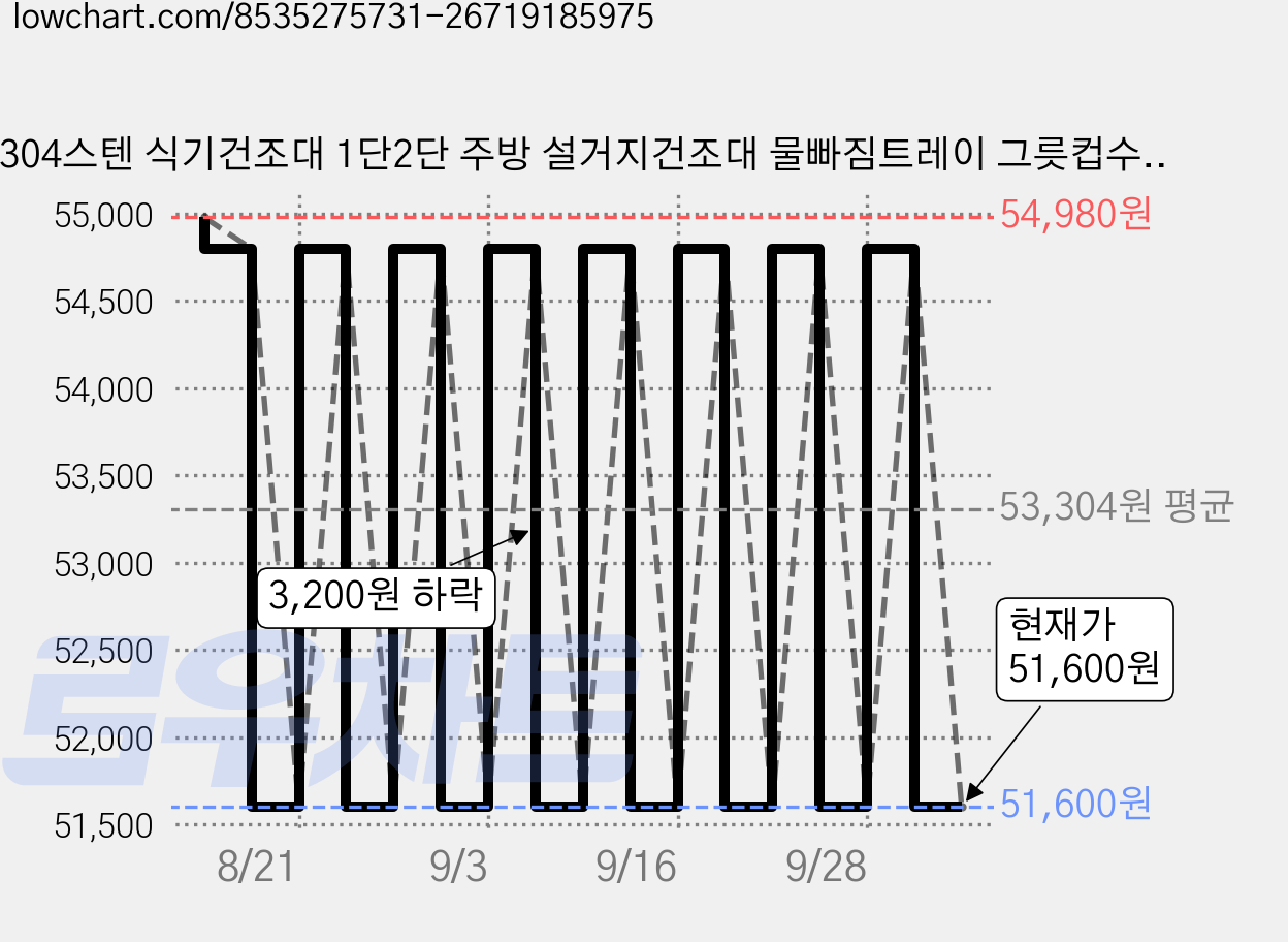 304스텐 식기건조대 1단2단 주방 설거지건조대 물빠짐트레이 그릇컵수납대 화이트 블랙, 1개, 2단 가격 변동 차트, 현재가 51,600원, 관측 최저가 42,300원