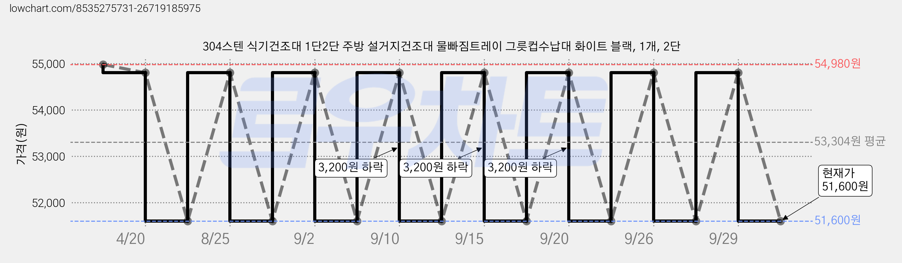 304스텐 식기건조대 1단2단 주방 설거지건조대 물빠짐트레이 그릇컵수납대 화이트 블랙, 1개, 2단 가격 변동 차트, 현재가 51,600원, 관측 최저가 42,300원