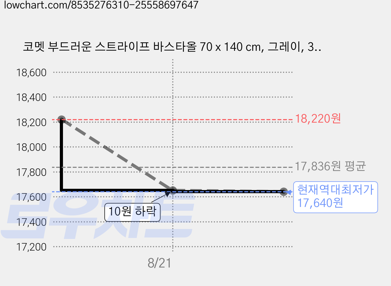 코멧 부드러운 스트라이프 바스타올 70 x 140 cm, 그레이, 3개 가격 변동 차트, 현재가 17,640원, 역대최저가