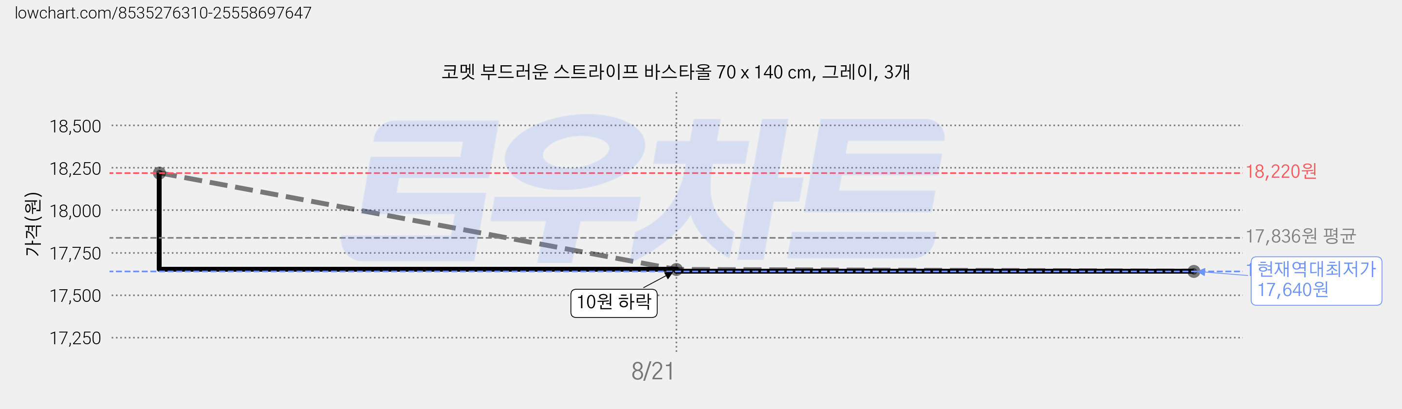 코멧 부드러운 스트라이프 바스타올 70 x 140 cm, 그레이, 3개 가격 변동 차트, 현재가 17,640원, 역대최저가