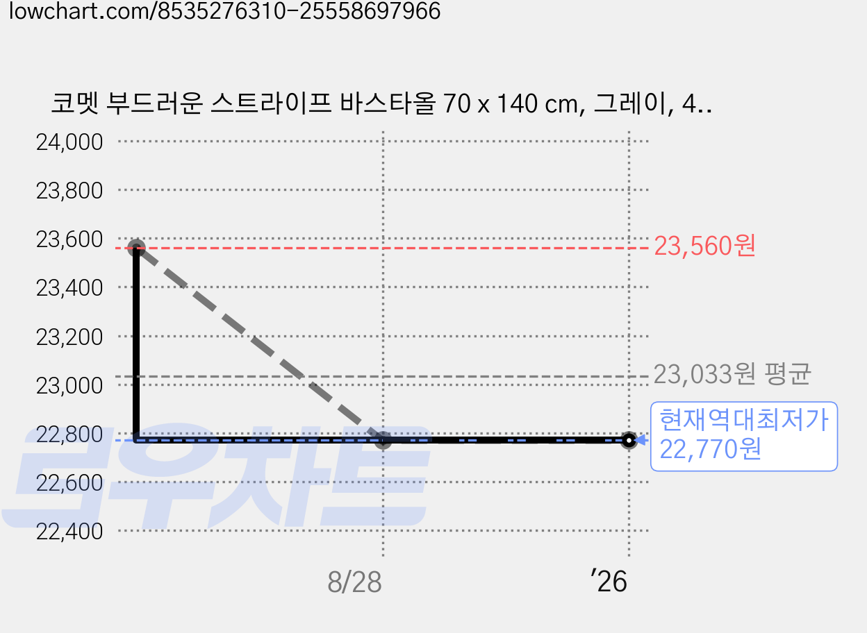 코멧 부드러운 스트라이프 바스타올 70 x 140 cm, 그레이, 4개 가격 변동 차트, 현재가 22,770원, 역대최저가