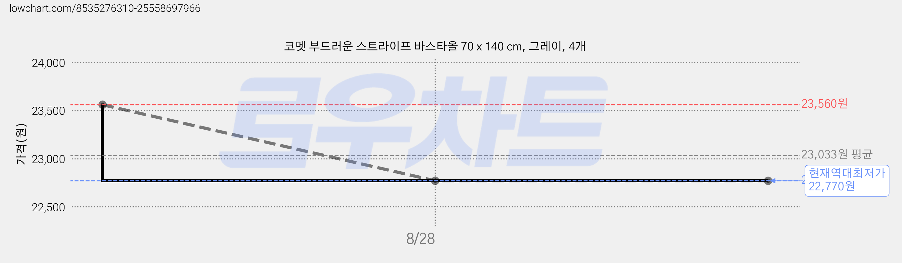 코멧 부드러운 스트라이프 바스타올 70 x 140 cm, 그레이, 4개 가격 변동 차트, 현재가 22,770원, 역대최저가