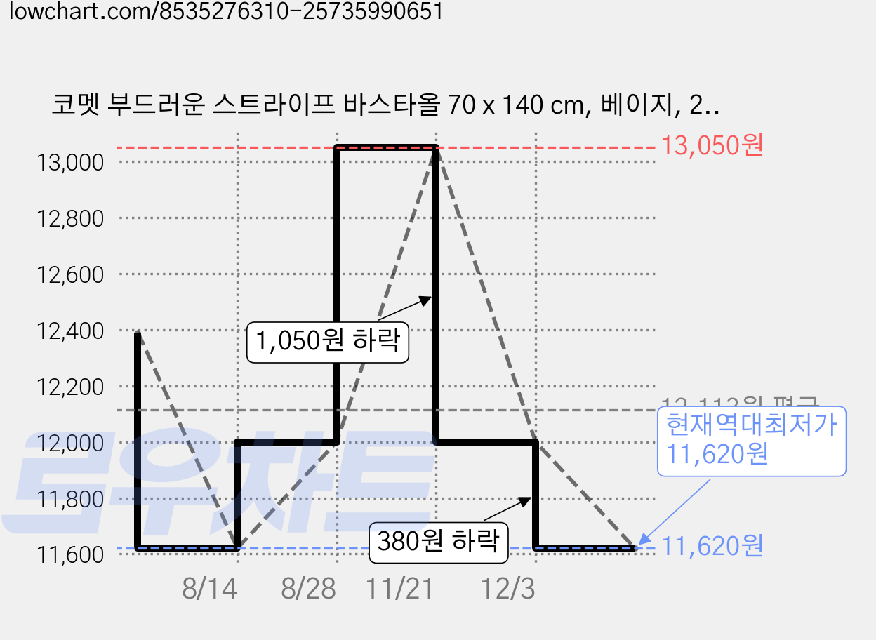 코멧 부드러운 스트라이프 바스타올 70 x 140 cm, 베이지, 2개 가격 변동 차트, 현재가 11,620원, 역대최저가