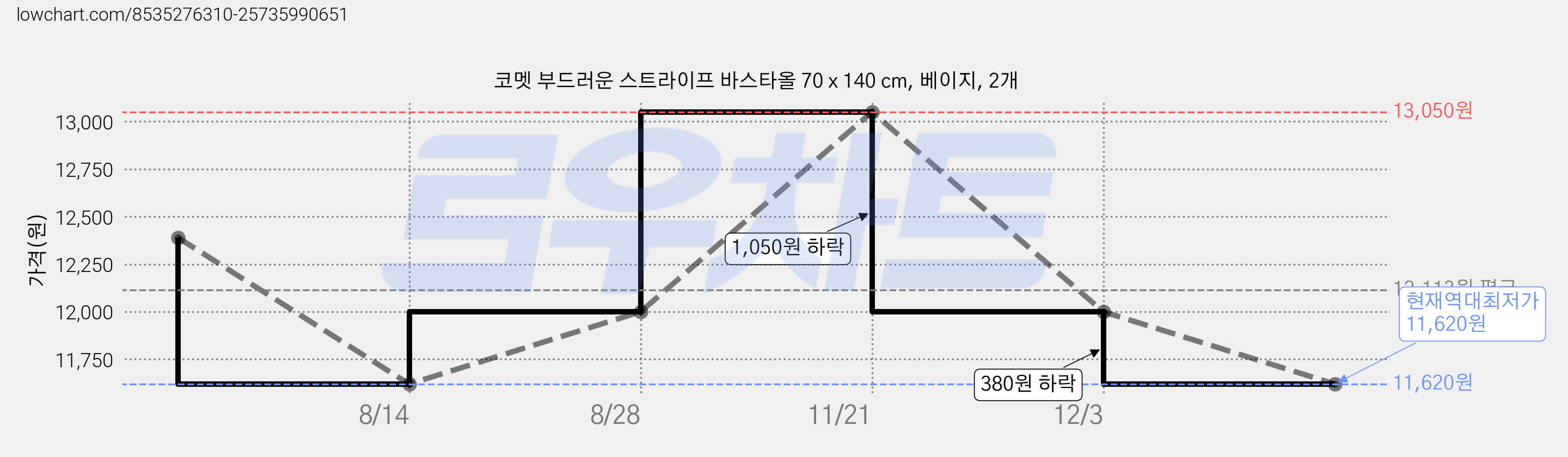 코멧 부드러운 스트라이프 바스타올 70 x 140 cm, 베이지, 2개 가격 변동 차트, 현재가 11,620원, 역대최저가