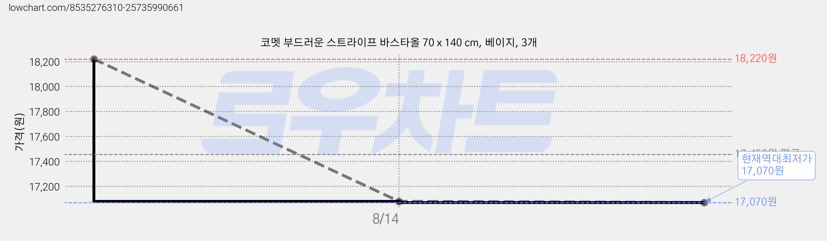 코멧 부드러운 스트라이프 바스타올 70 x 140 cm, 베이지, 3개 가격 변동 차트, 현재가 17,070원, 역대최저가