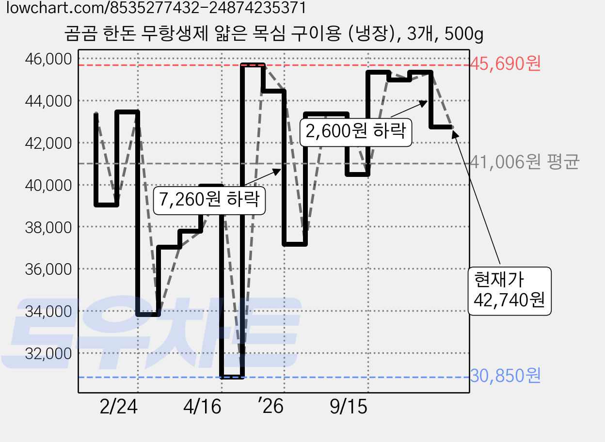 곰곰 한돈 무항생제 얇은 목심 구이용 (냉장), 3개, 500g 가격 변동 차트, 현재가 42,740원, 관측 최저가 30,850원