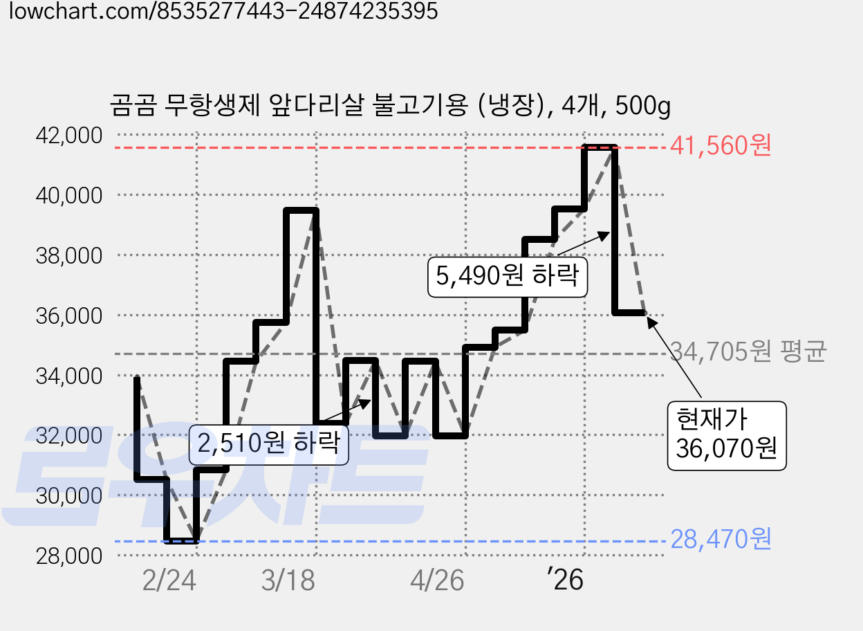 곰곰 무항생제 앞다리살 불고기용 (냉장), 4개, 500g 가격 변동 차트, 현재가 36,070원, 관측 최저가 28,470원