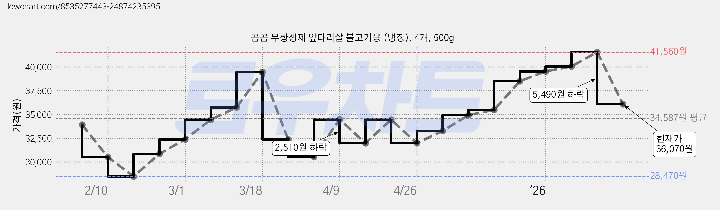 곰곰 무항생제 앞다리살 불고기용 (냉장), 4개, 500g 가격 변동 차트, 현재가 36,070원, 관측 최저가 28,470원