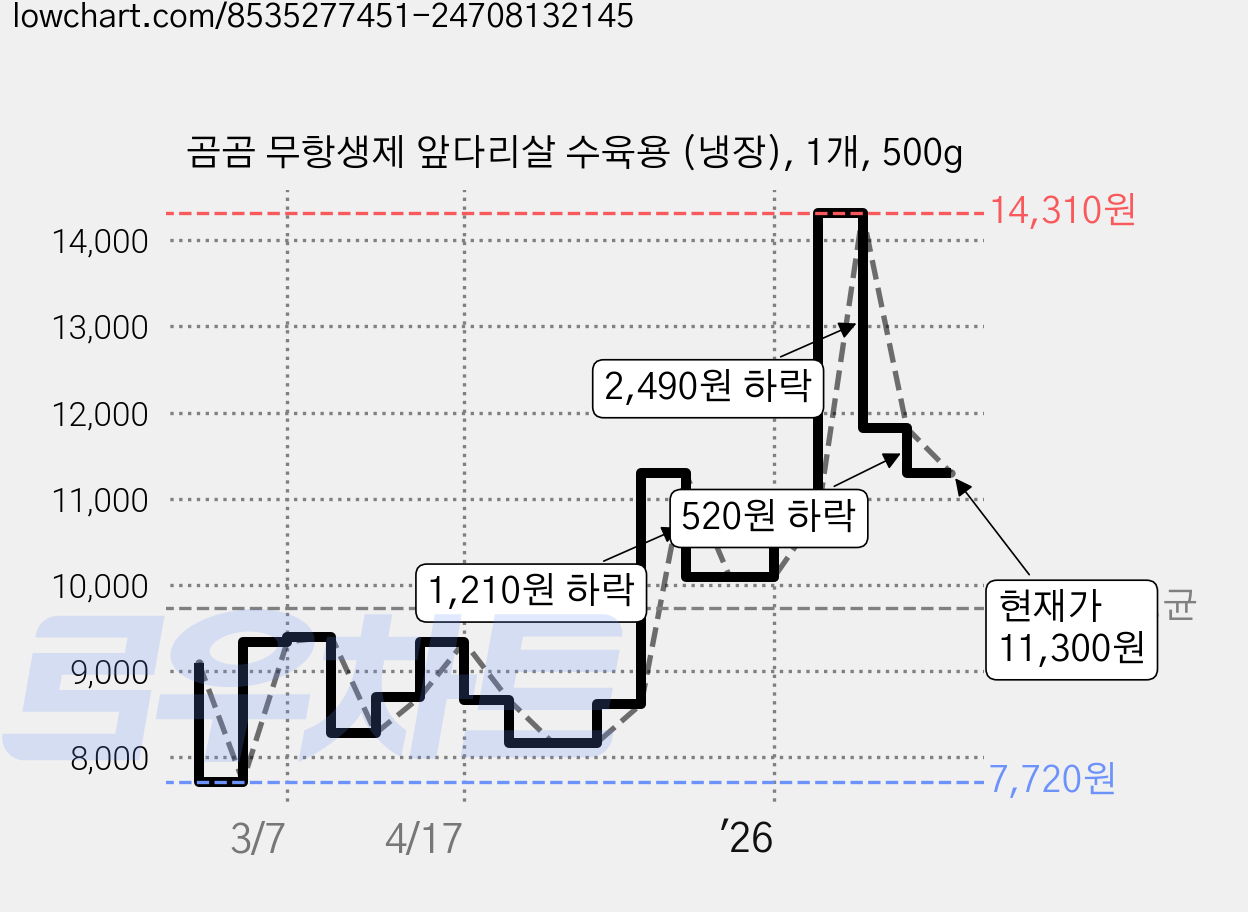 곰곰 무항생제 앞다리살 수육용 (냉장), 1개, 500g 가격 변동 차트, 현재가 11,300원, 관측 최저가 7,720원