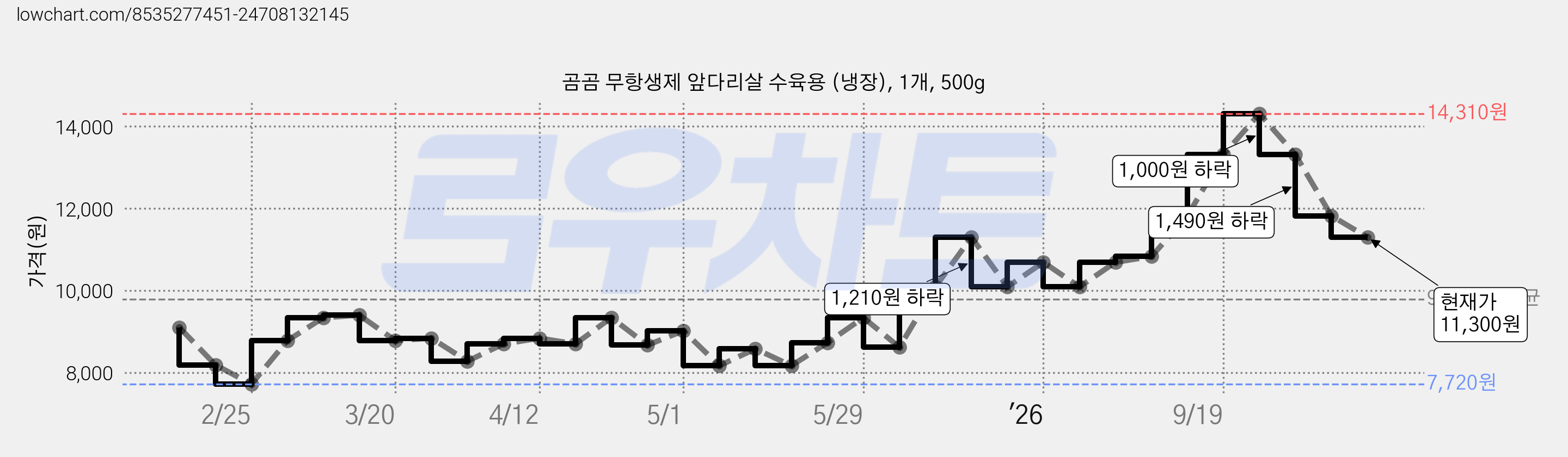 곰곰 무항생제 앞다리살 수육용 (냉장), 1개, 500g 가격 변동 차트, 현재가 11,300원, 관측 최저가 7,720원
