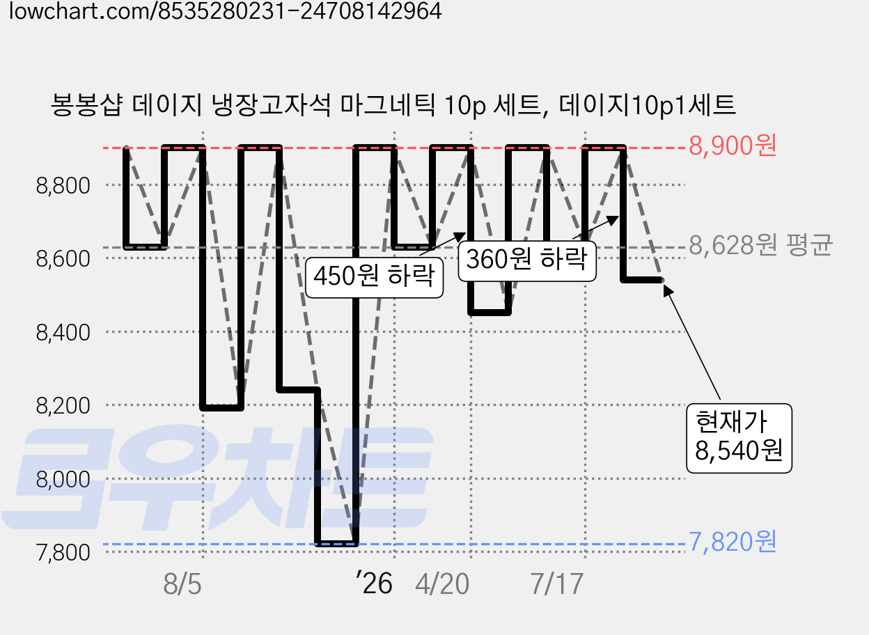 봉봉샵 데이지 냉장고자석 마그네틱 10p 세트, 데이지10p1세트 가격 변동 차트, 현재가 8,540원, 관측 최저가 7,820원