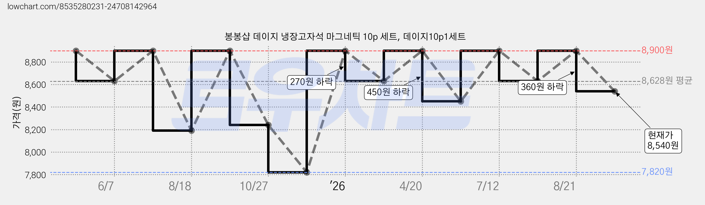 봉봉샵 데이지 냉장고자석 마그네틱 10p 세트, 데이지10p1세트 가격 변동 차트, 현재가 8,540원, 관측 최저가 7,820원