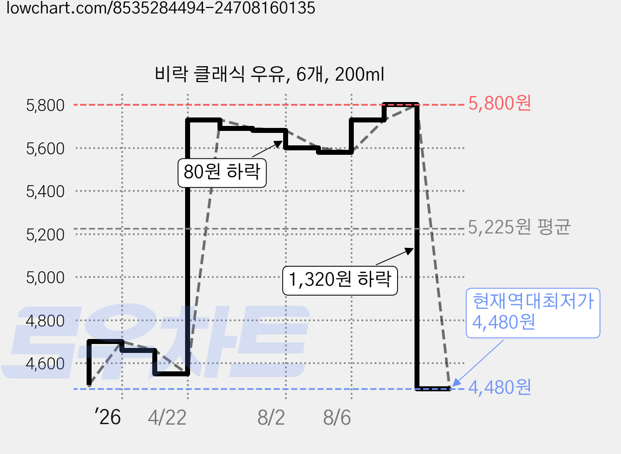 비락 클래식 우유, 6개, 200ml 가격 변동 차트, 현재가 4,480원, 역대최저가