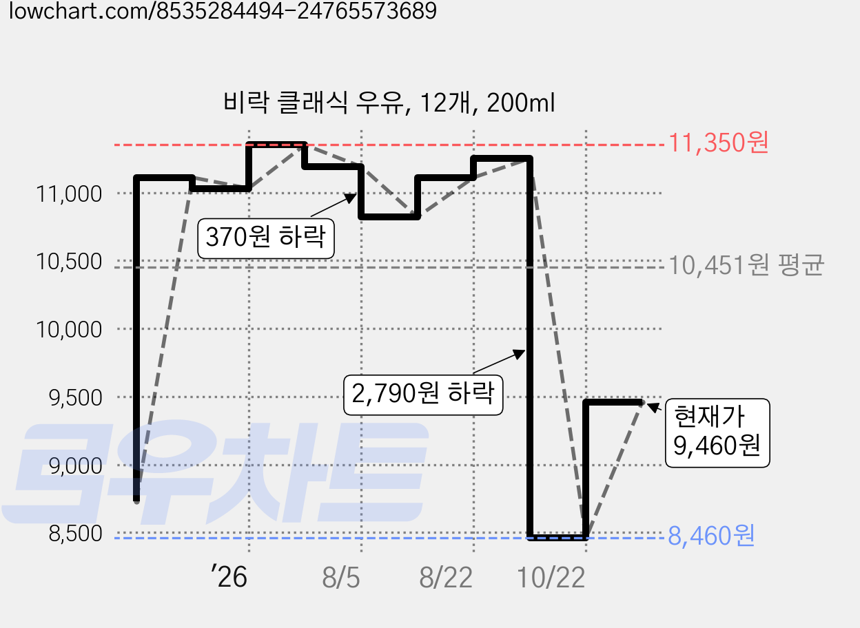 비락 클래식 우유, 12개, 200ml 가격 변동 차트, 현재가 9,460원, 관측 최저가 8,460원