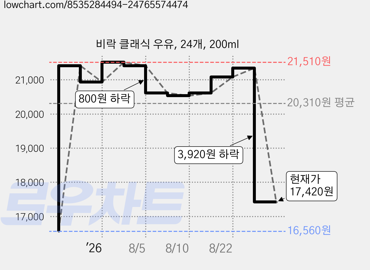 비락 클래식 우유, 24개, 200ml 가격 변동 차트, 현재가 17,420원, 관측 최저가 16,560원