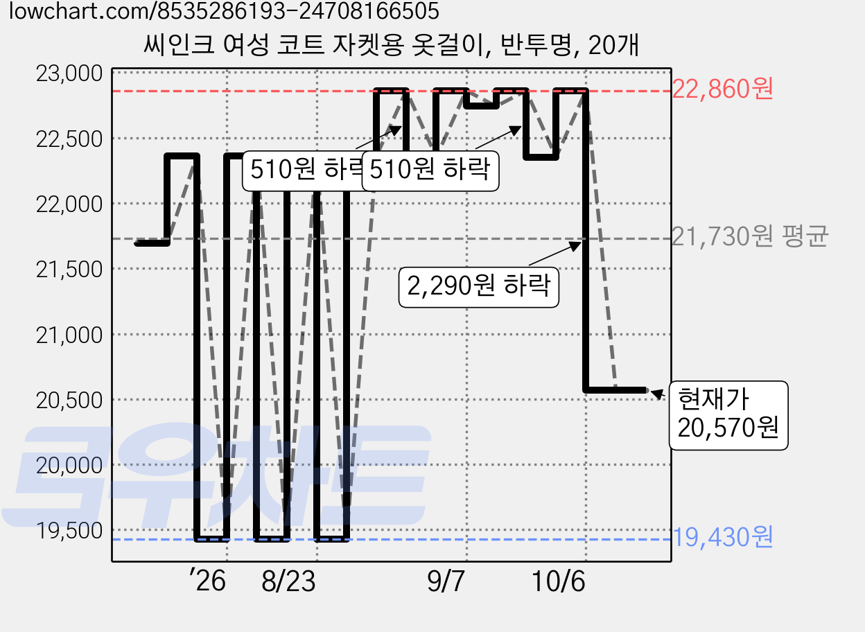 씨인크 여성 코트 자켓용 옷걸이, 반투명, 20개 가격 변동 차트, 현재가 20,570원, 관측 최저가 19,430원