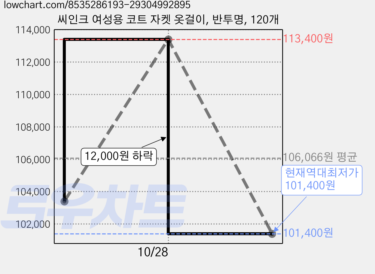 씨인크 여성용 코트 자켓 옷걸이, 반투명, 120개 가격 변동 차트, 현재가 101,400원, 역대최저가