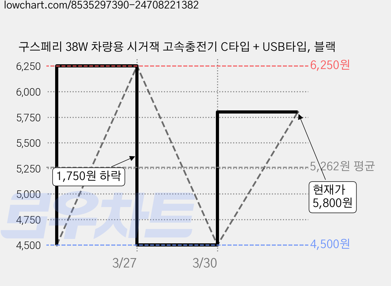 구스페리 38W 차량용 시거잭 고속충전기 C타입 + USB타입, 블랙 가격 변동 차트, 현재가 5,800원, 관측 최저가 4,500원