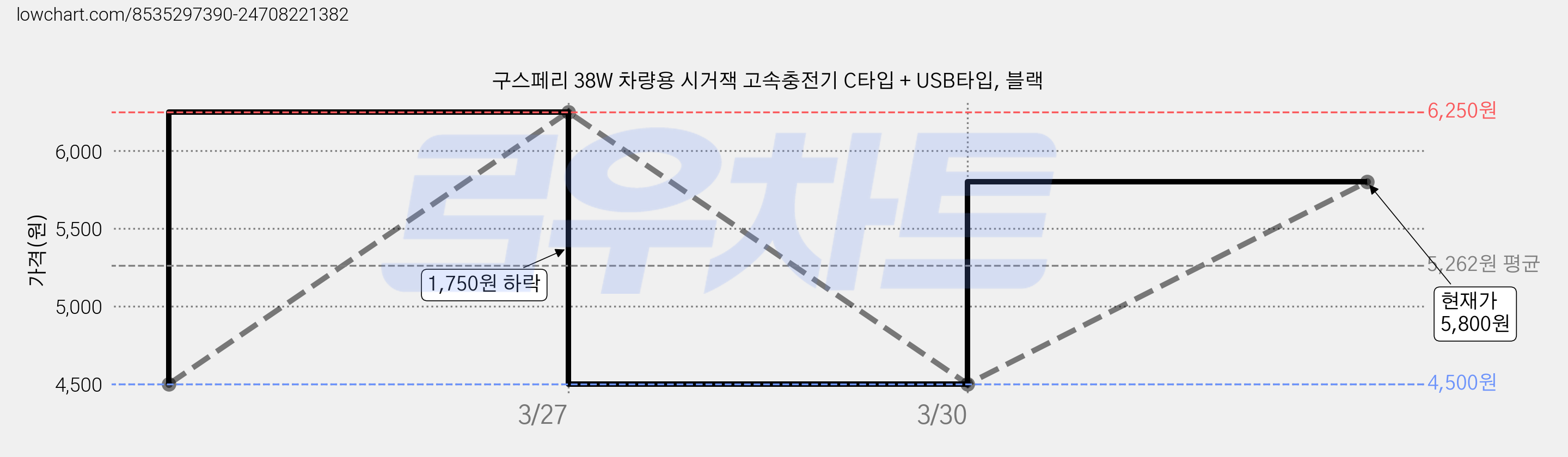 구스페리 38W 차량용 시거잭 고속충전기 C타입 + USB타입, 블랙 가격 변동 차트, 현재가 5,800원, 관측 최저가 4,500원