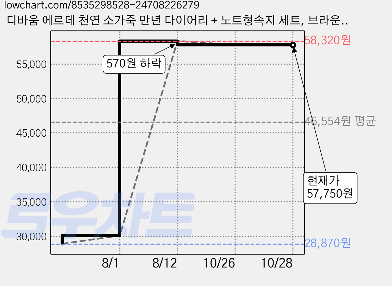 디바움 에르데 천연 소가죽 만년 다이어리 + 노트형속지 세트, 브라운, 1세트 가격 변동 차트, 현재가 57,750원, 관측 최저가 28,870원