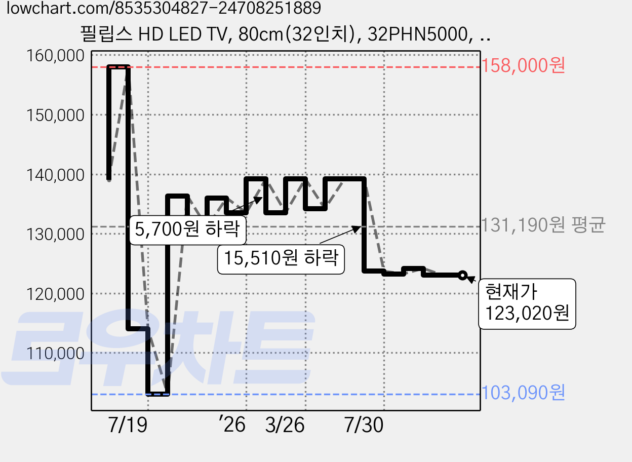 필립스 HD LED TV, 80cm(32인치), 32PHN5000, 스탠드형, 고객직접설치 가격 변동 차트, 현재가 123,020원, 관측 최저가 103,090원
