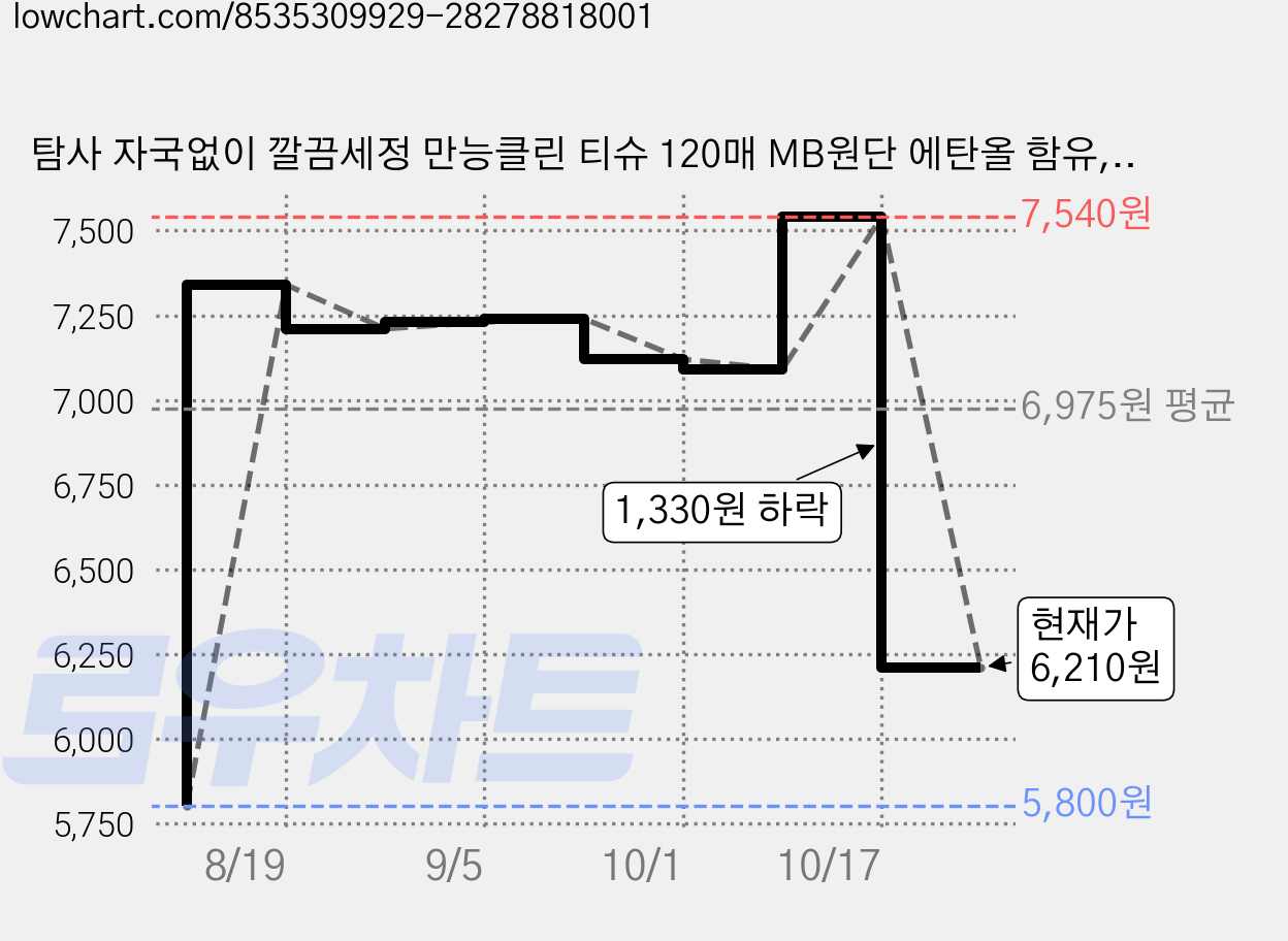 탐사 자국없이 깔끔세정 만능클린 티슈 120매 MB원단 에탄올 함유, 2세트 가격 변동 차트, 현재가 6,210원, 관측 최저가 5,800원