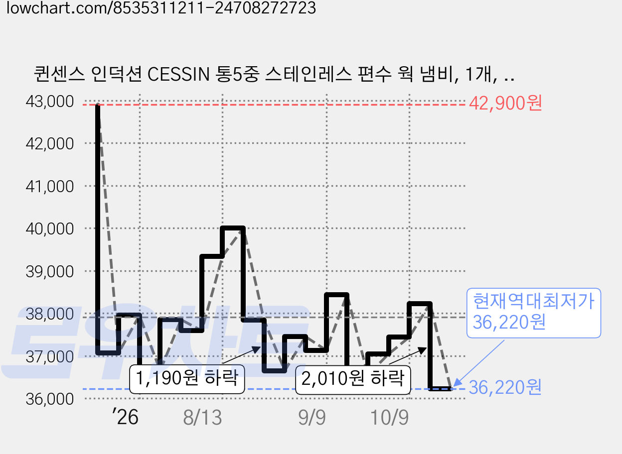 퀸센스 인덕션 CESSIN 통5중 스테인레스 편수 웍 냄비, 1개, 24cm, 혼합색상 가격 변동 차트, 현재가 36,220원, 역대최저가