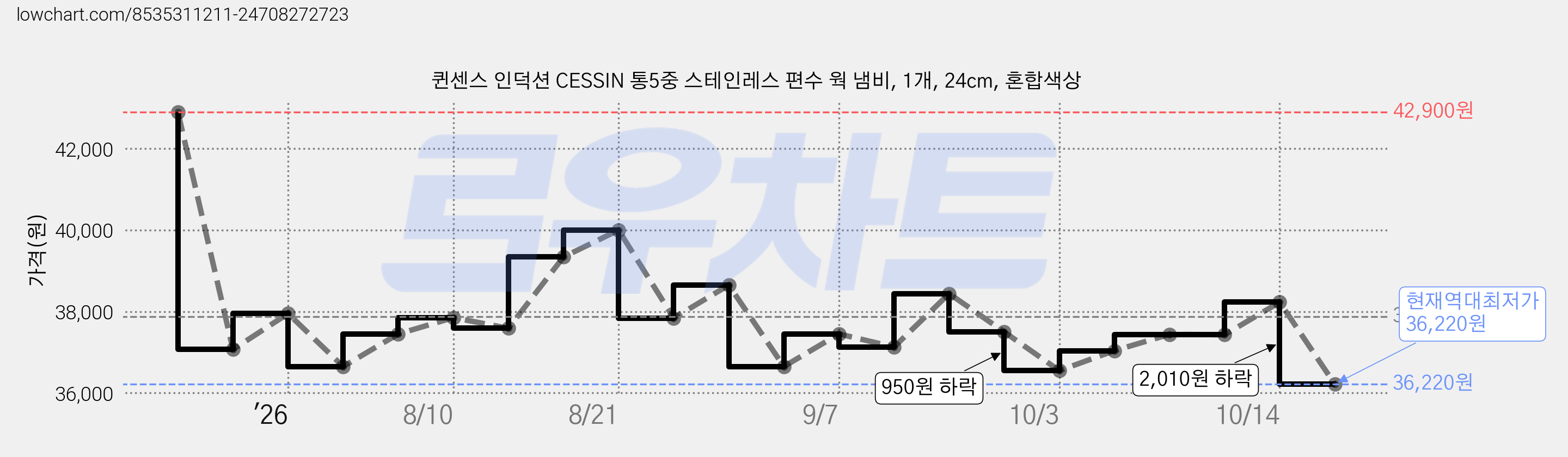 퀸센스 인덕션 CESSIN 통5중 스테인레스 편수 웍 냄비, 1개, 24cm, 혼합색상 가격 변동 차트, 현재가 36,220원, 역대최저가