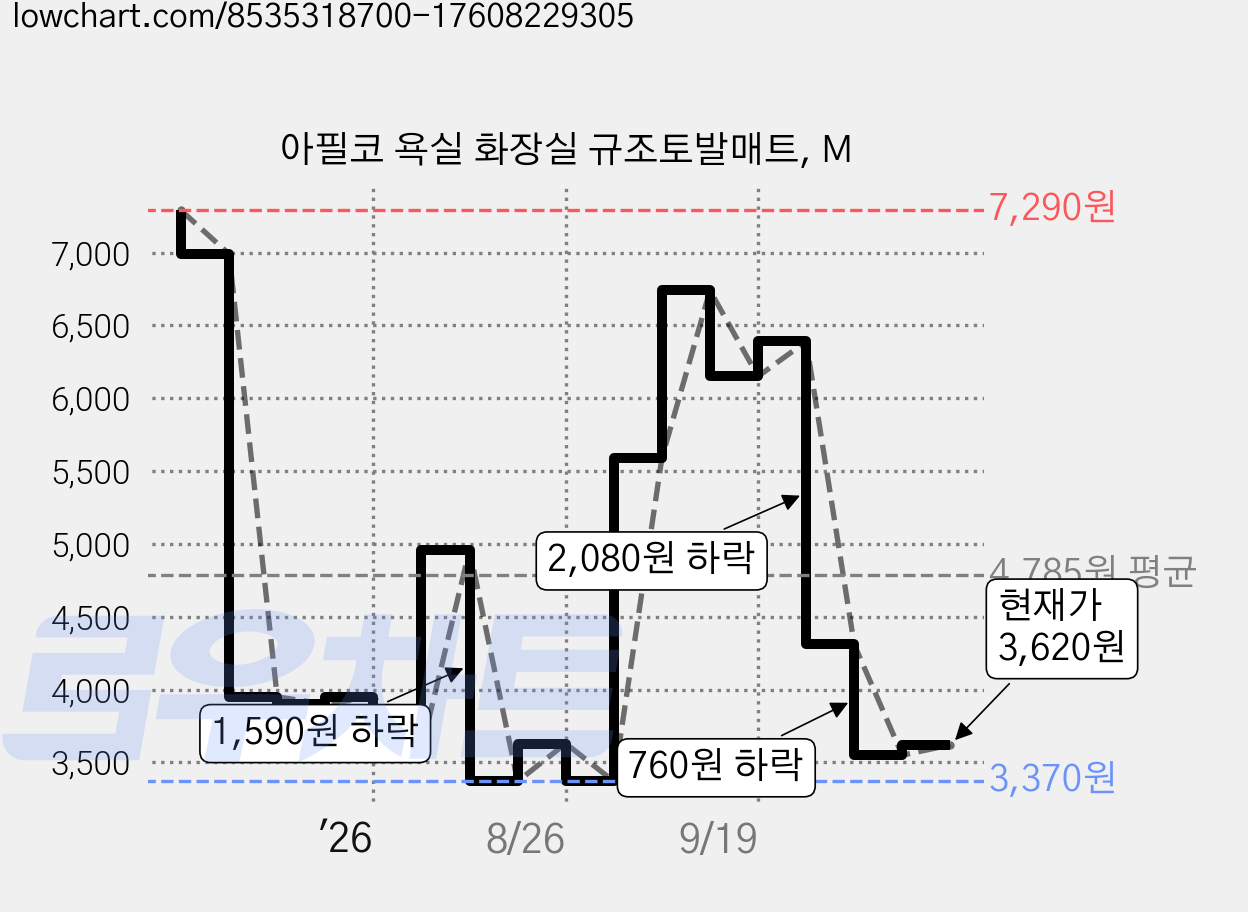 아필코 욕실 화장실 규조토발매트, M 가격 변동 차트, 현재가 3,620원, 관측 최저가 3,370원