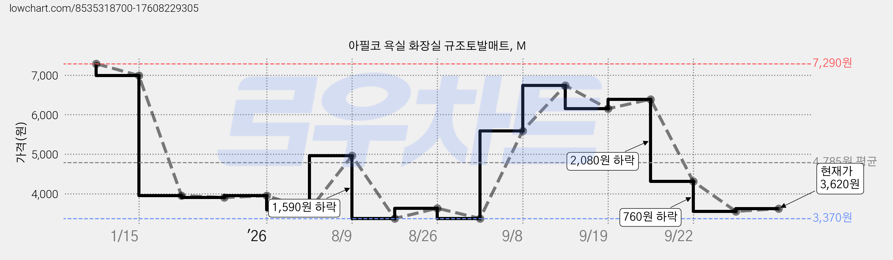 아필코 욕실 화장실 규조토발매트, M 가격 변동 차트, 현재가 3,620원, 관측 최저가 3,370원