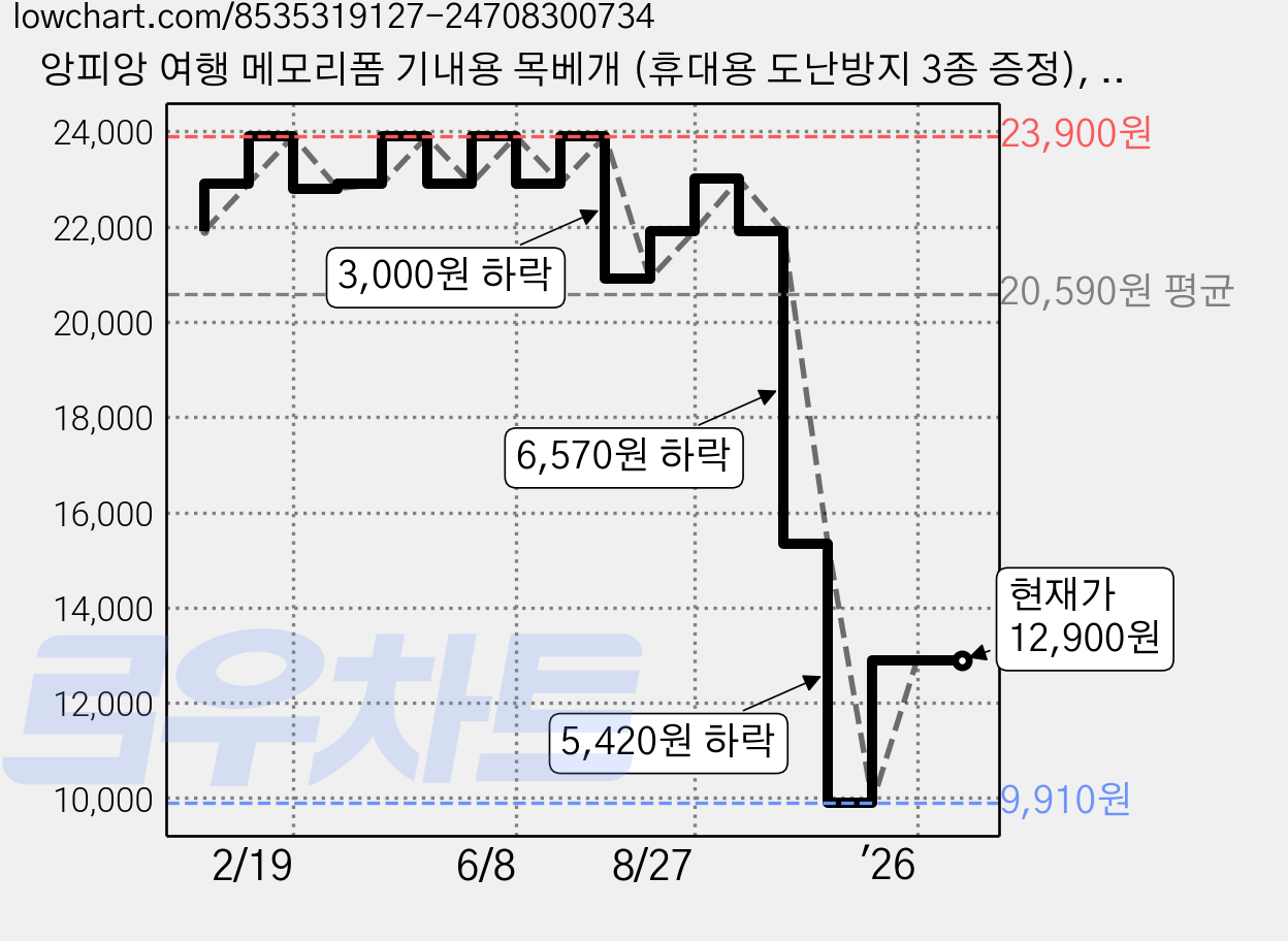 앙피앙 여행 메모리폼 기내용 목베개 (휴대용 도난방지 3종 증정), 아이스 그레이 가격 변동 차트, 현재가 12,900원, 관측 최저가 9,910원