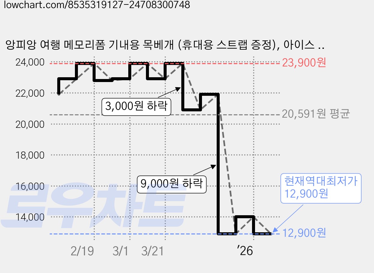 앙피앙 여행 메모리폼 기내용 목베개 (휴대용 스트랩 증정), 아이스 핑크 가격 변동 차트, 현재가 12,900원, 역대최저가