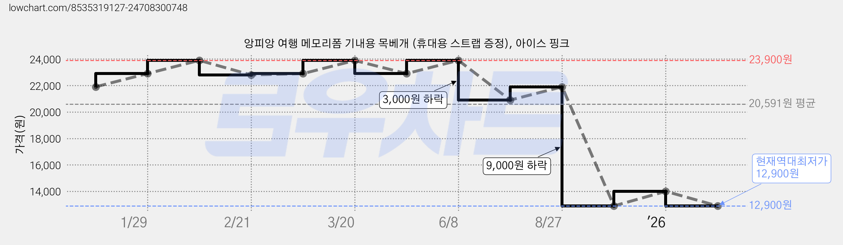 앙피앙 여행 메모리폼 기내용 목베개 (휴대용 스트랩 증정), 아이스 핑크 가격 변동 차트, 현재가 12,900원, 역대최저가
