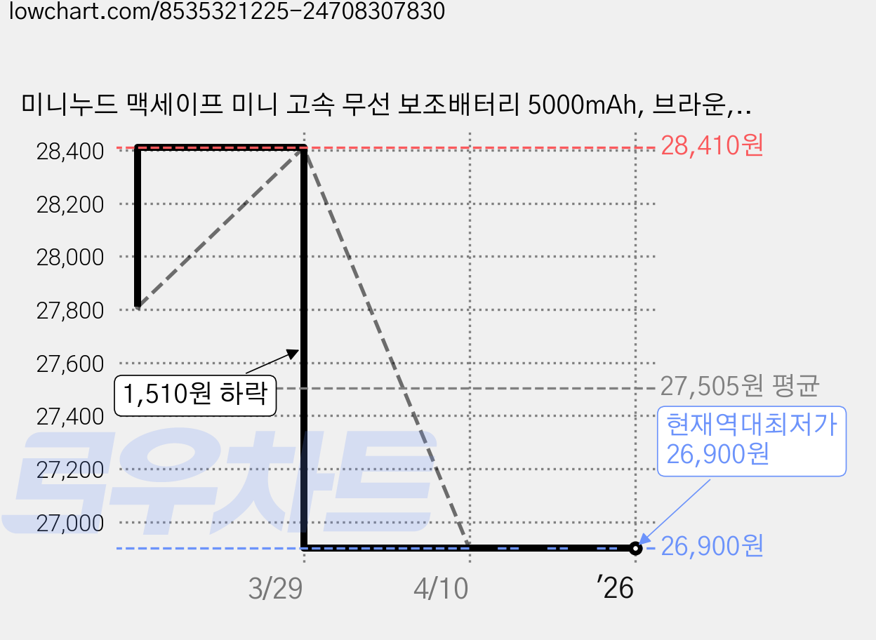 미니누드 맥세이프 미니 고속 무선 보조배터리 5000mAh, 브라운, MININUDE-E50A 가격 변동 차트, 현재가 26,900원, 역대최저가