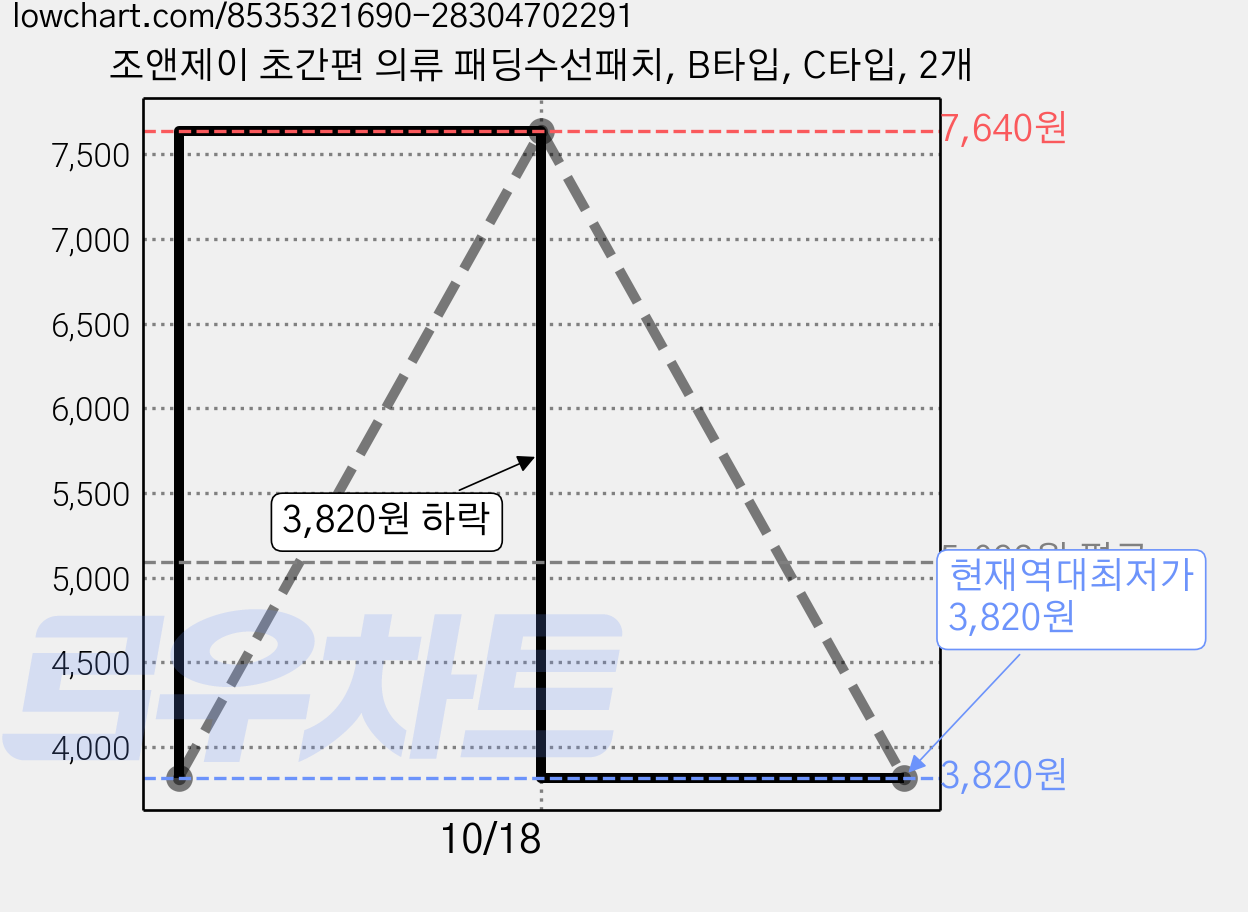 조앤제이 초간편 의류 패딩수선패치, B타입, C타입, 2개 가격 변동 차트, 현재가 3,820원, 역대최저가