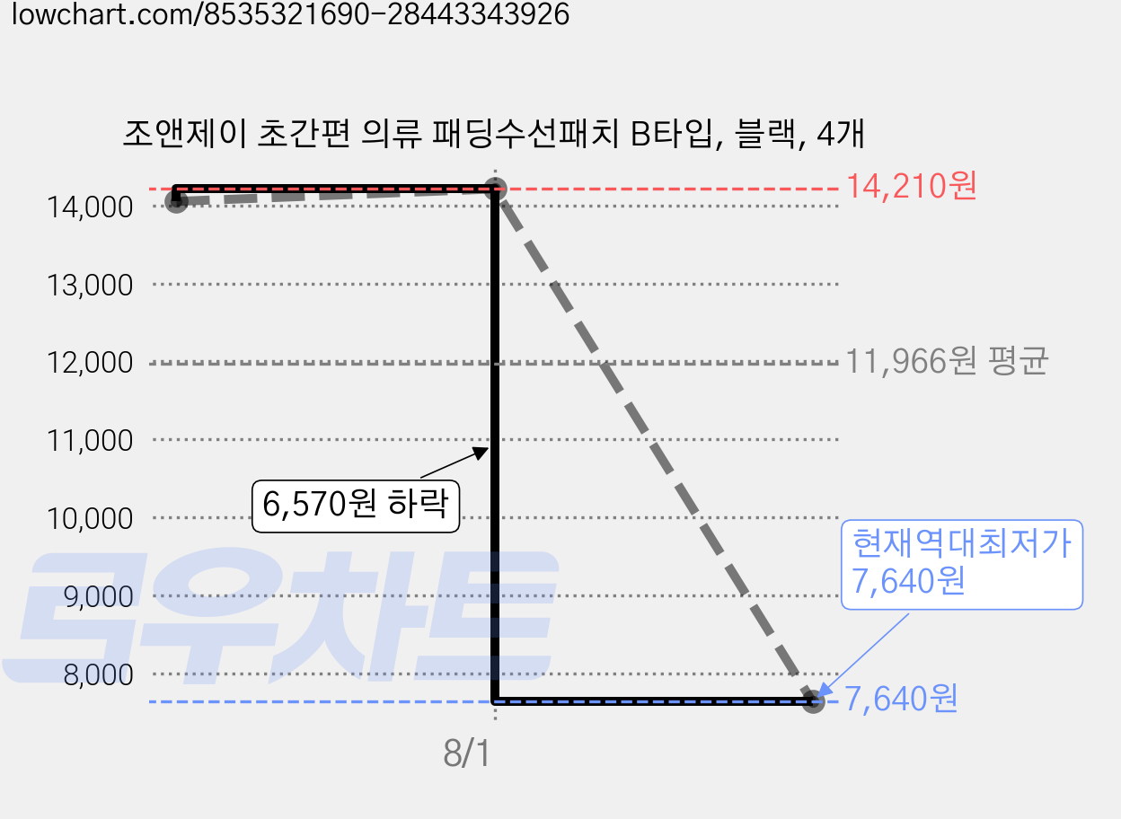 조앤제이 초간편 의류 패딩수선패치 B타입, 블랙, 4개 가격 변동 차트, 현재가 7,640원, 역대최저가