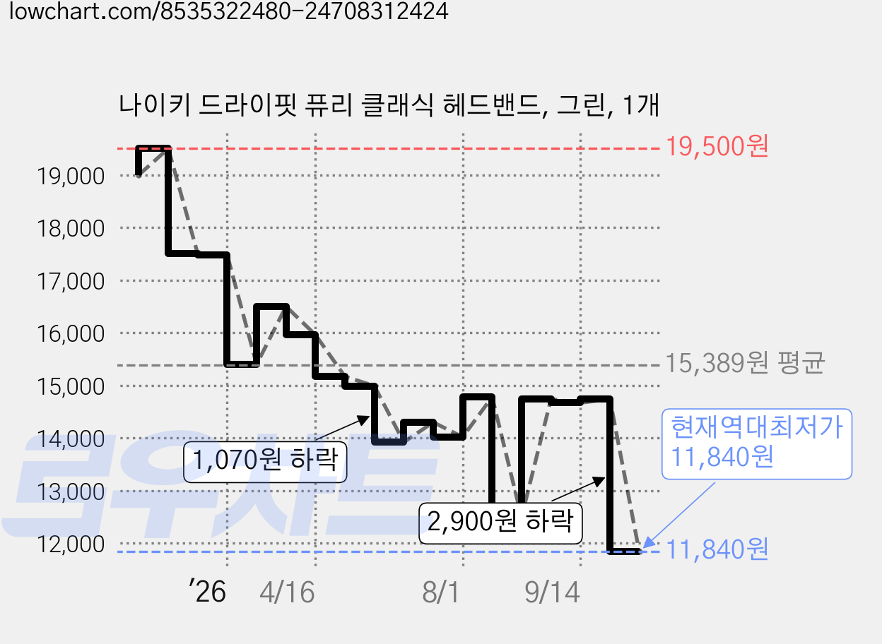 나이키 드라이핏 퓨리 클래식 헤드밴드, 그린, 1개 가격 변동 차트, 현재가 11,840원, 역대최저가