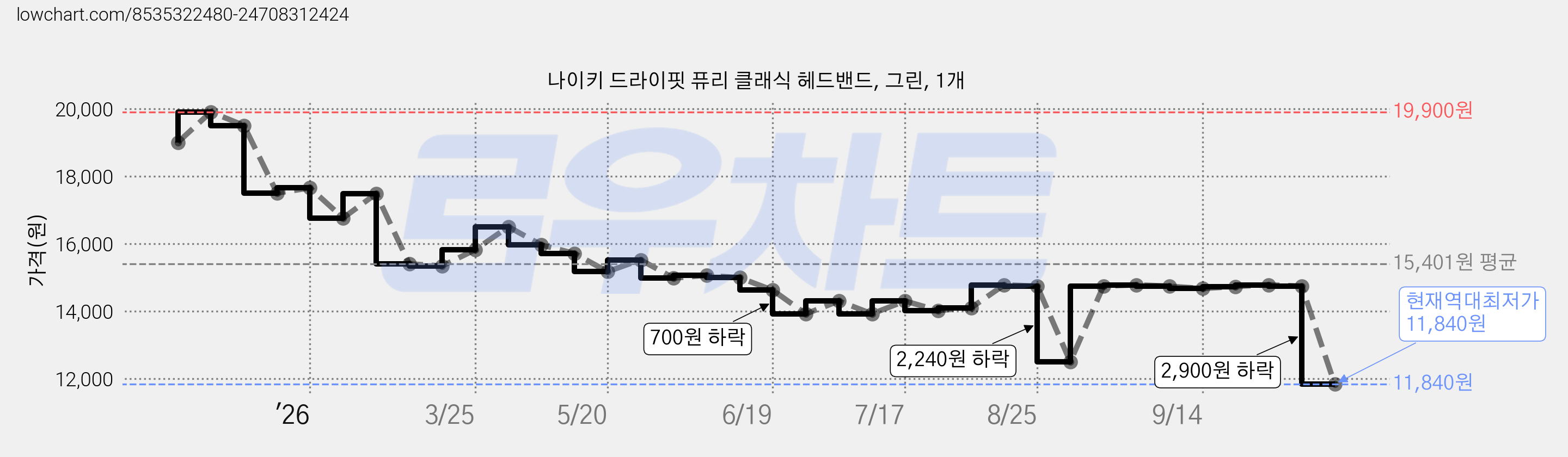 나이키 드라이핏 퓨리 클래식 헤드밴드, 그린, 1개 가격 변동 차트, 현재가 11,840원, 역대최저가
