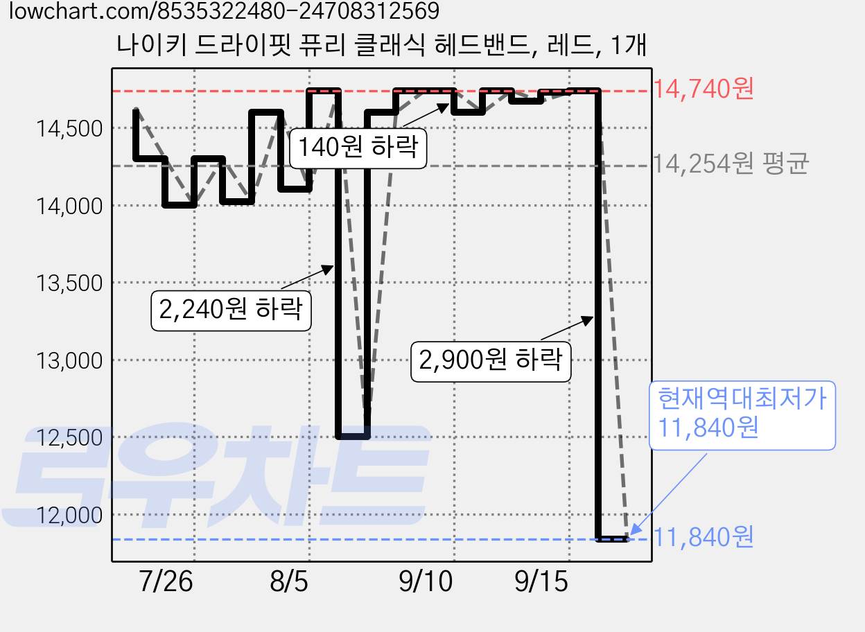 나이키 드라이핏 퓨리 클래식 헤드밴드, 레드, 1개 가격 변동 차트, 현재가 11,840원, 역대최저가