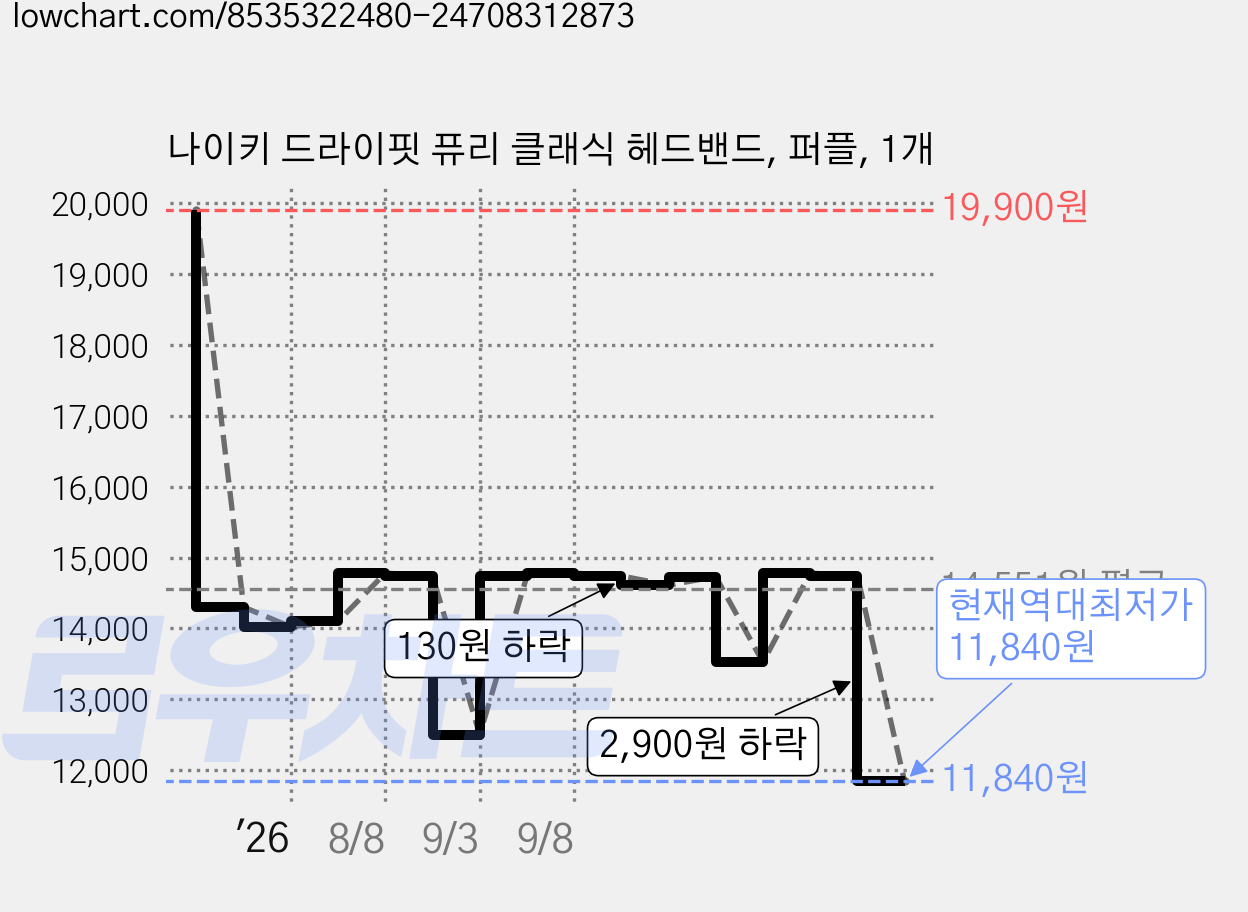 나이키 드라이핏 퓨리 클래식 헤드밴드, 퍼플, 1개 가격 변동 차트, 현재가 11,840원, 역대최저가