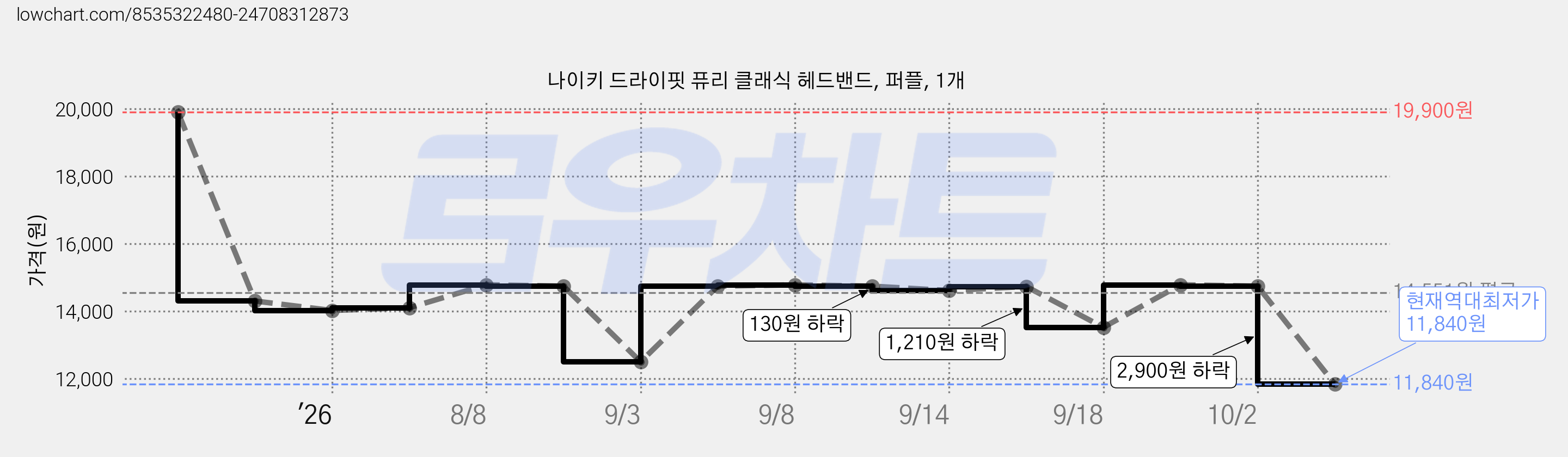 나이키 드라이핏 퓨리 클래식 헤드밴드, 퍼플, 1개 가격 변동 차트, 현재가 11,840원, 역대최저가
