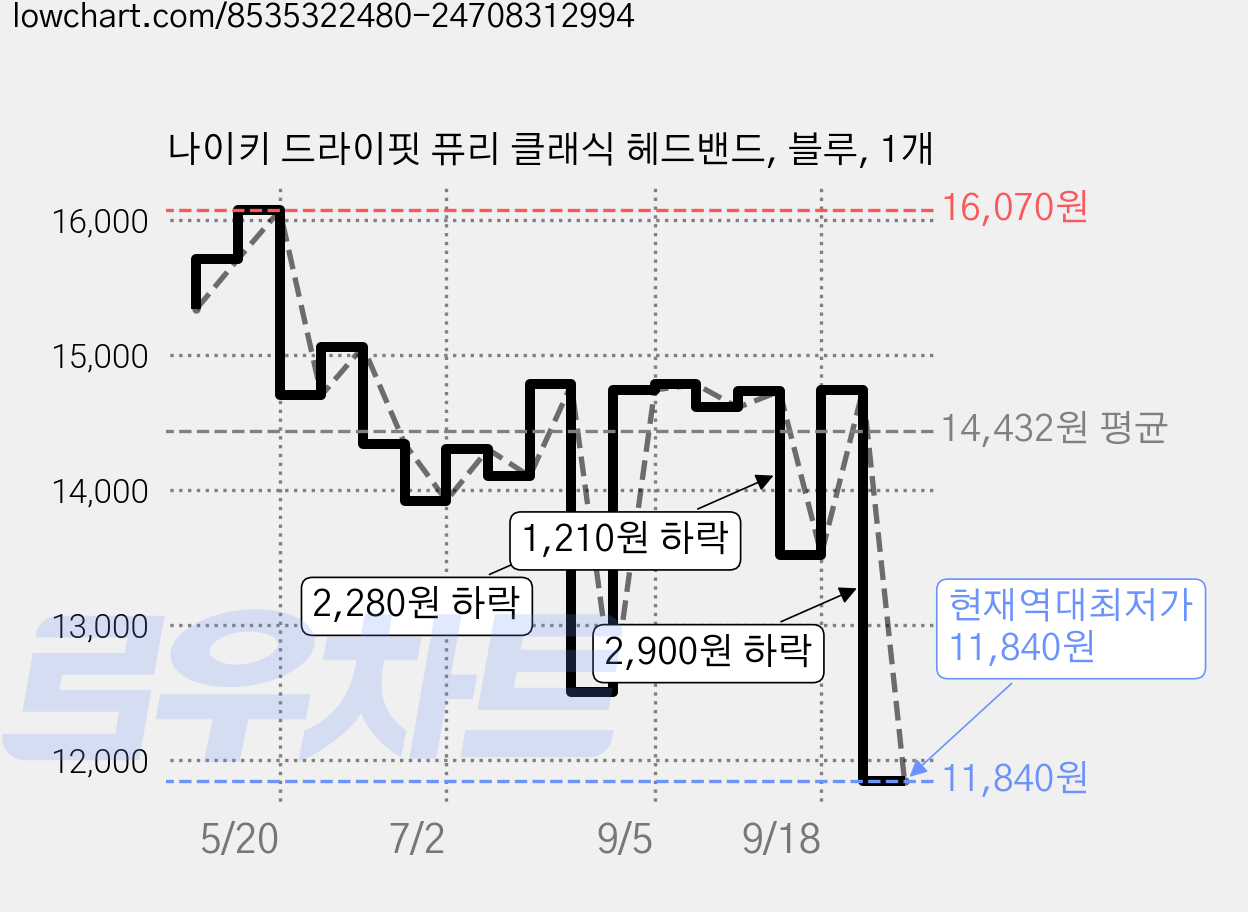나이키 드라이핏 퓨리 클래식 헤드밴드, 블루, 1개 가격 변동 차트, 현재가 11,840원, 역대최저가