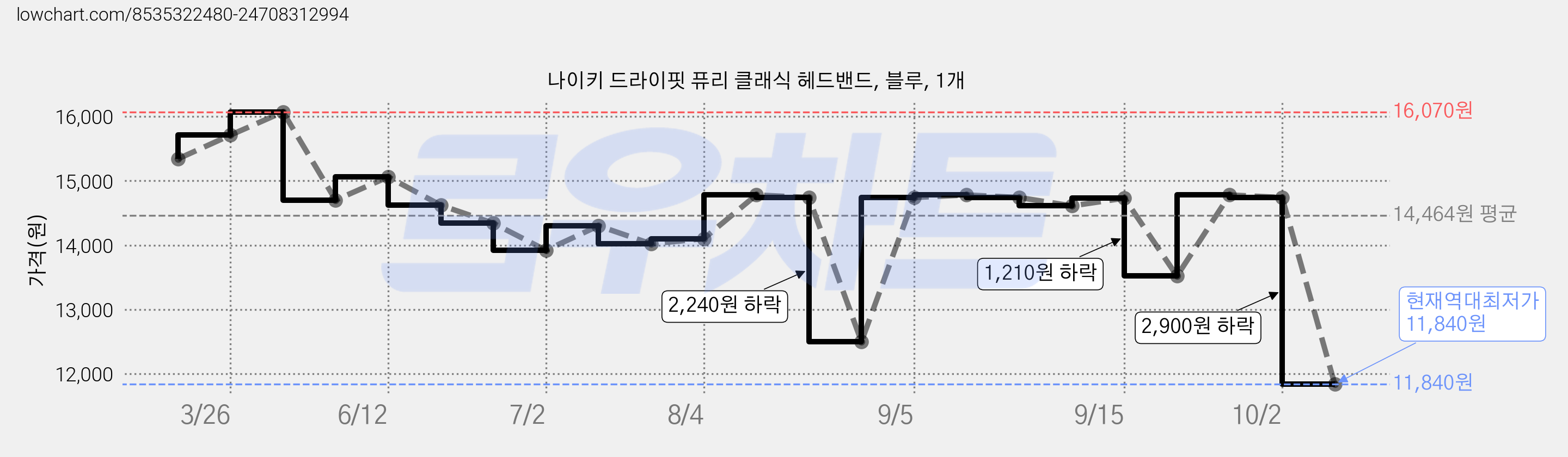 나이키 드라이핏 퓨리 클래식 헤드밴드, 블루, 1개 가격 변동 차트, 현재가 11,840원, 역대최저가