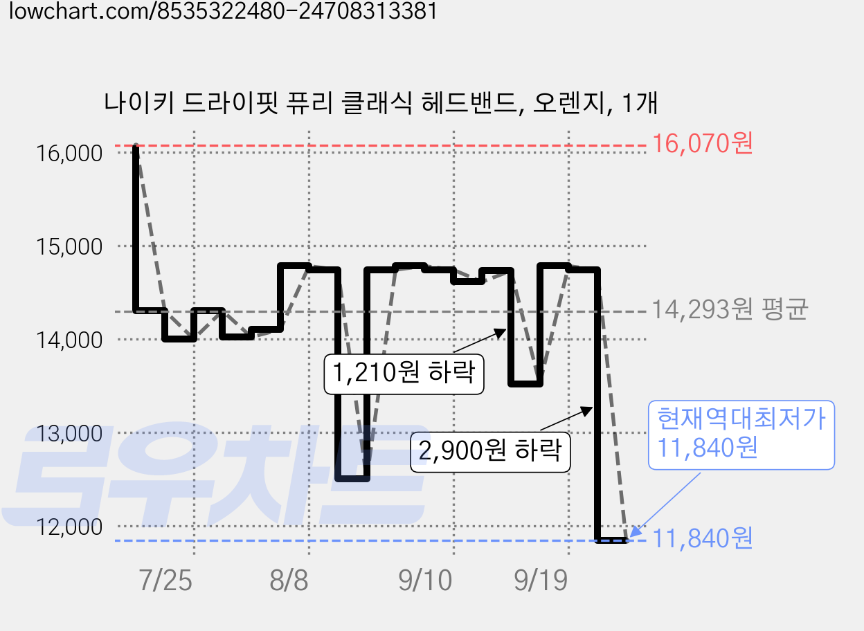 나이키 드라이핏 퓨리 클래식 헤드밴드, 오렌지, 1개 가격 변동 차트, 현재가 11,840원, 역대최저가
